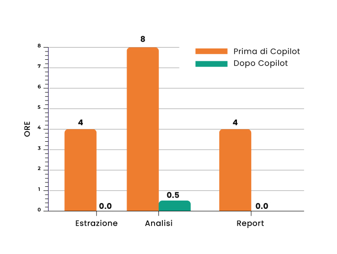 Risparmio tempo Copilot